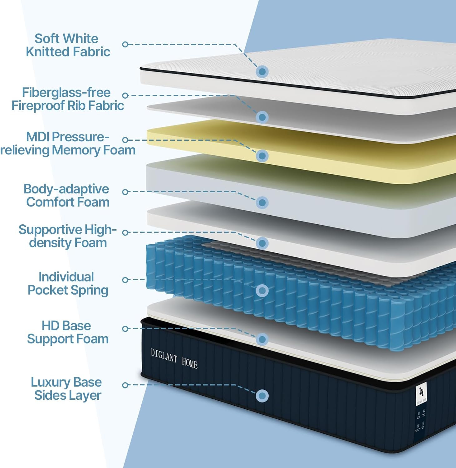 DIGLANT 14″ Euro Top Queen Mattress, Memory Foam & Pocket Springs Hybrid