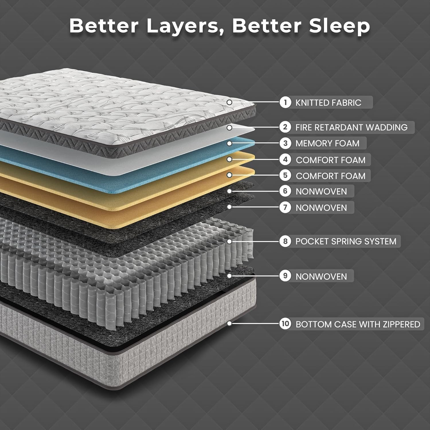XEVRO Mattress 10″/12″ Hybrid Cooling Gel Memory Foam Pocket Spring Medium Firm