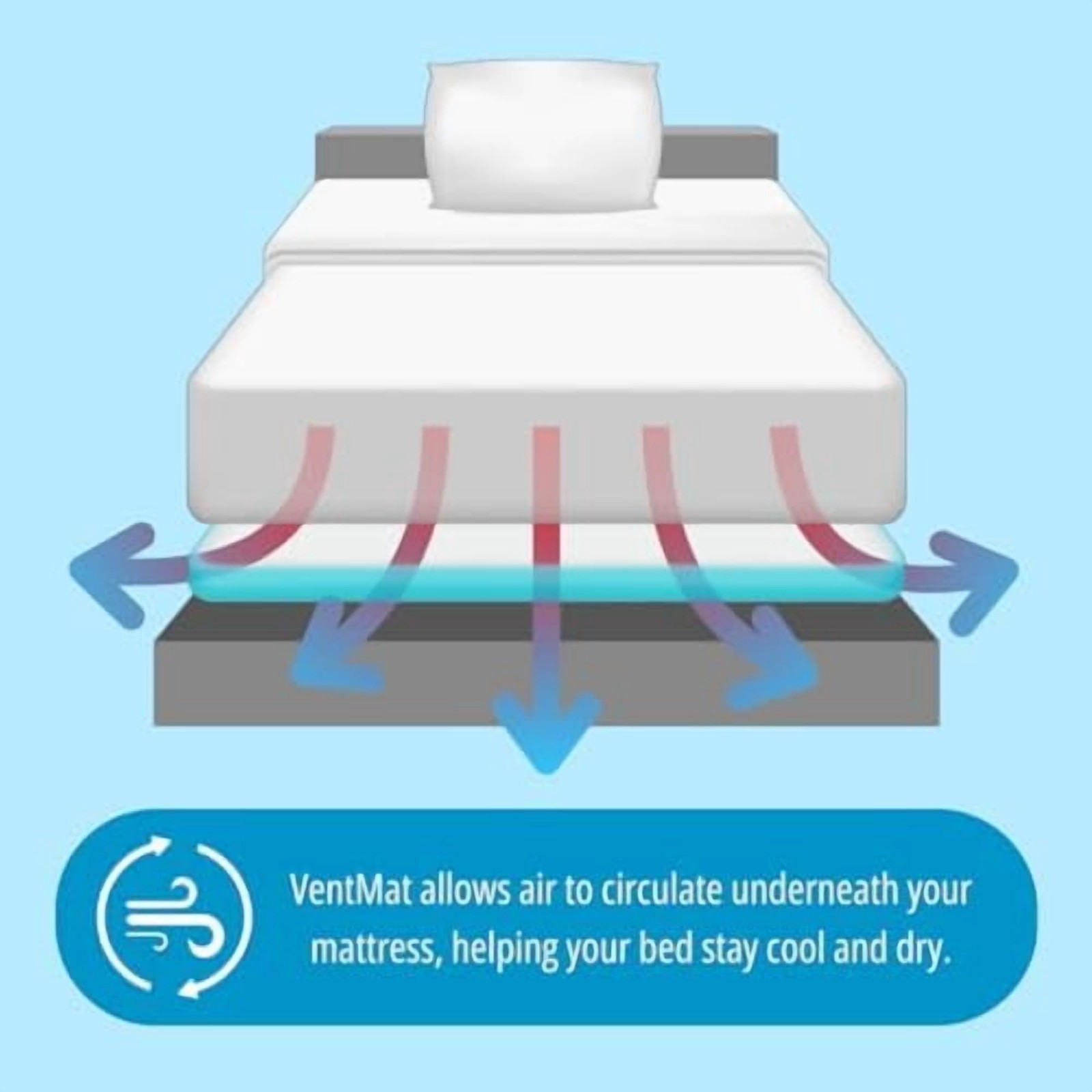 VENTMAT RV Mattress Underlay- Breathable Ventilation Airflow Pad Short Queen