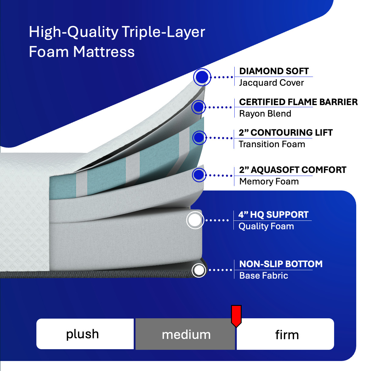 Short Queen, 8 Inch RV Mattress 60×74, High-Quality Memory Foam, hoggisleep NEW