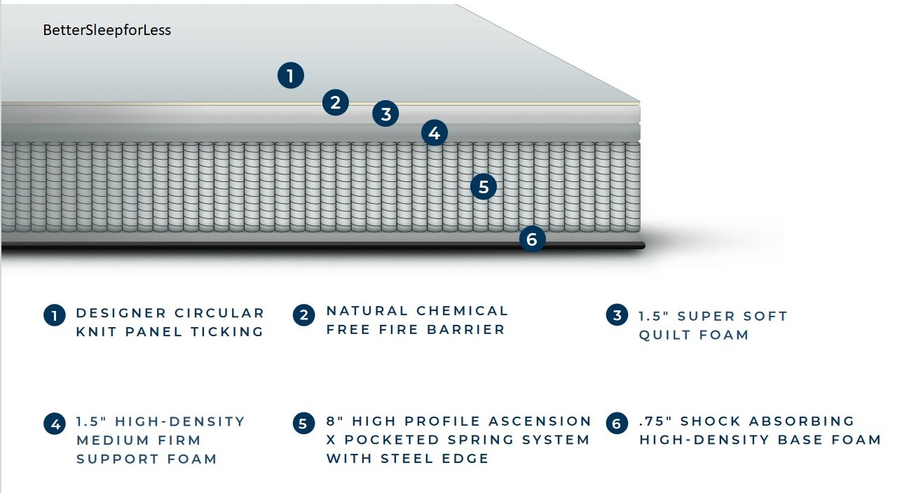 Brand NEW Made in the USA Pocket Coil hybrid Mattress! Pick size and Firmness!