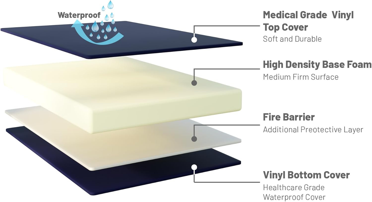 , 7-Inch Medium Firm Water Resistance Nylon Vinyl Foam Mattress, Noiseless, Soft