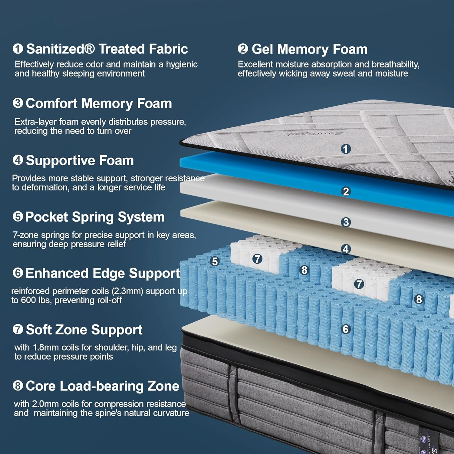 14″ Medium Firm Hybrid Queen Mattress – Gel Memory Foam & Pocket Coils