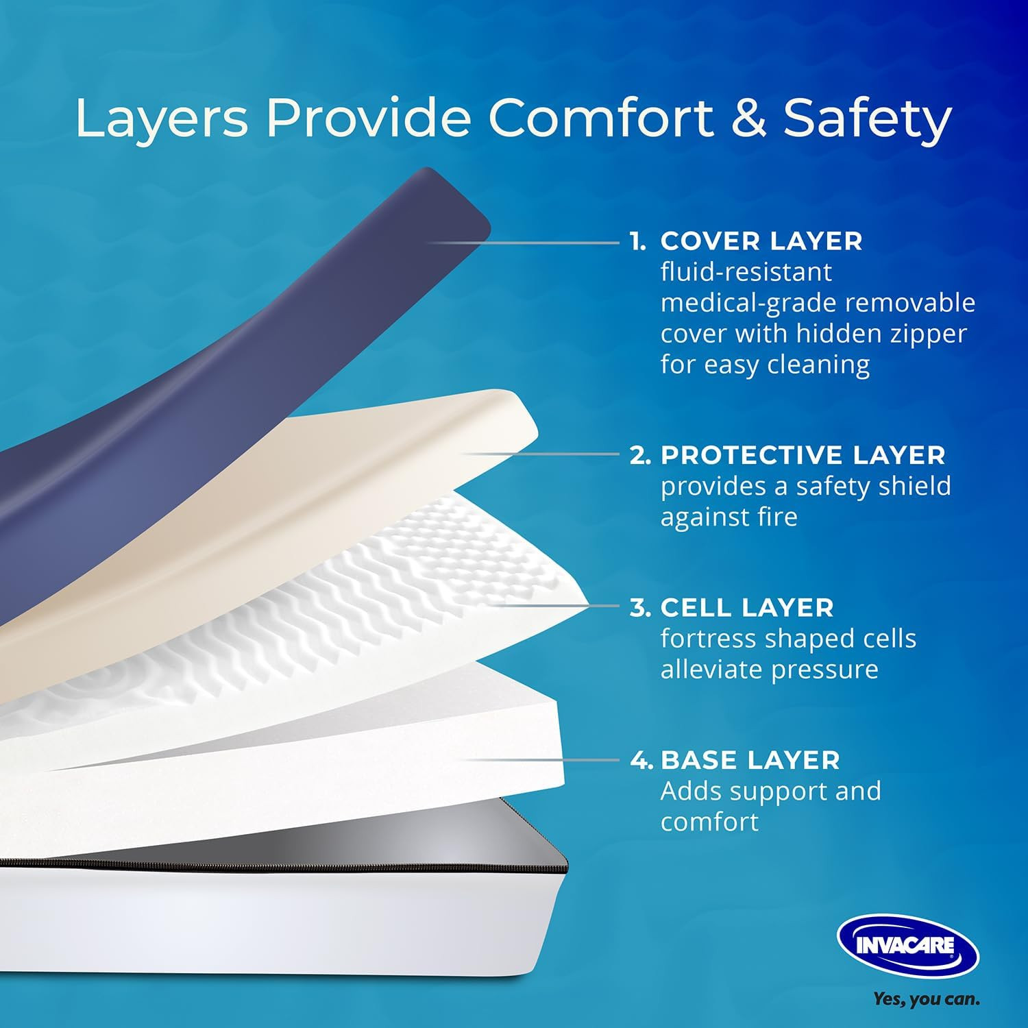 Solace Hospital Bed Mattress, Deep Fortress-Cut Zoned Pressure Relief & Redistri