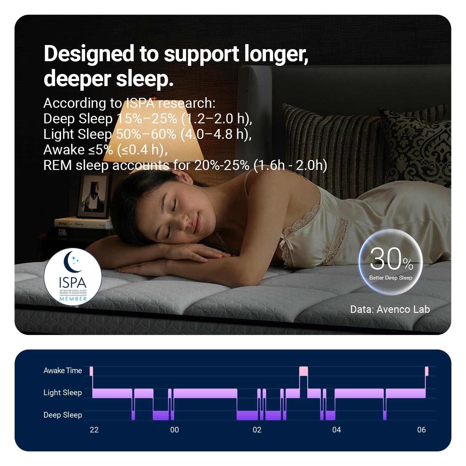 Avenco Queen Mattress 10 Inch, Queen Hybrid Mattress with Gel Memory Foam and…
