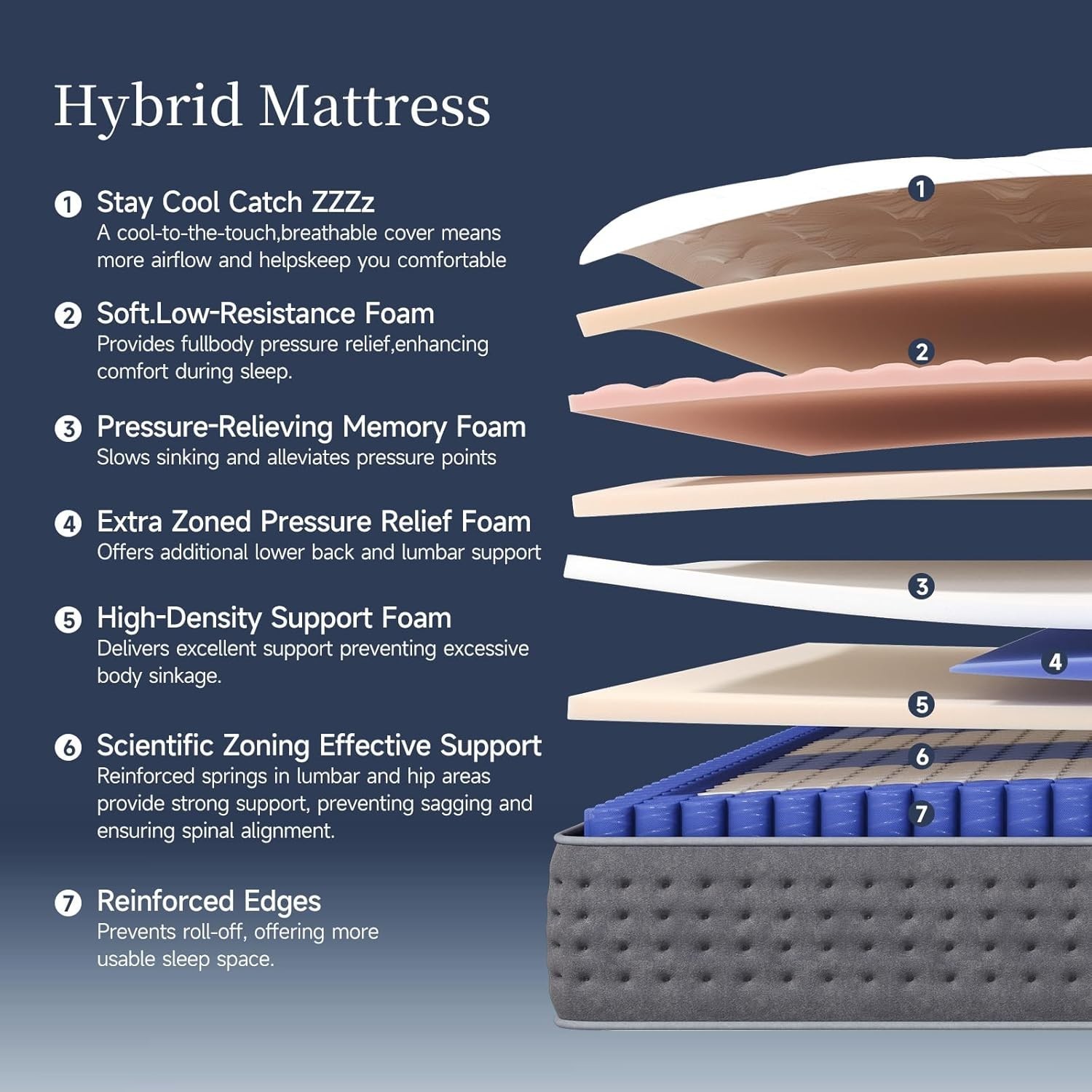 10.5 Inch Full Size Mattress | The Feel Most Sleepers Prefer | Hybrid Full