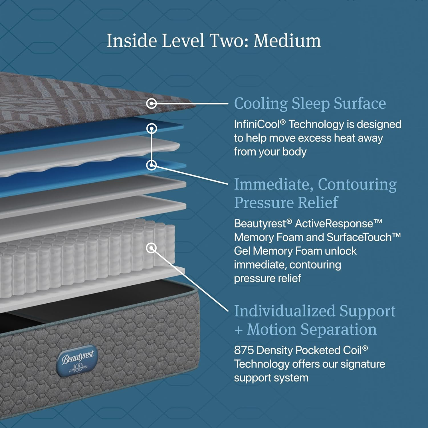 Days End 14″ Queen Mattress – Cooling Tech, Pocketed Coils, 100 Night Trial