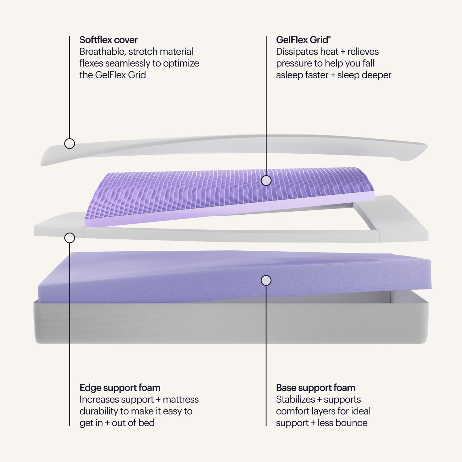 Flex Queen Mattress – 8″ Gelflex Grid, Cool, Responsive, Pressure Relief USA Mad