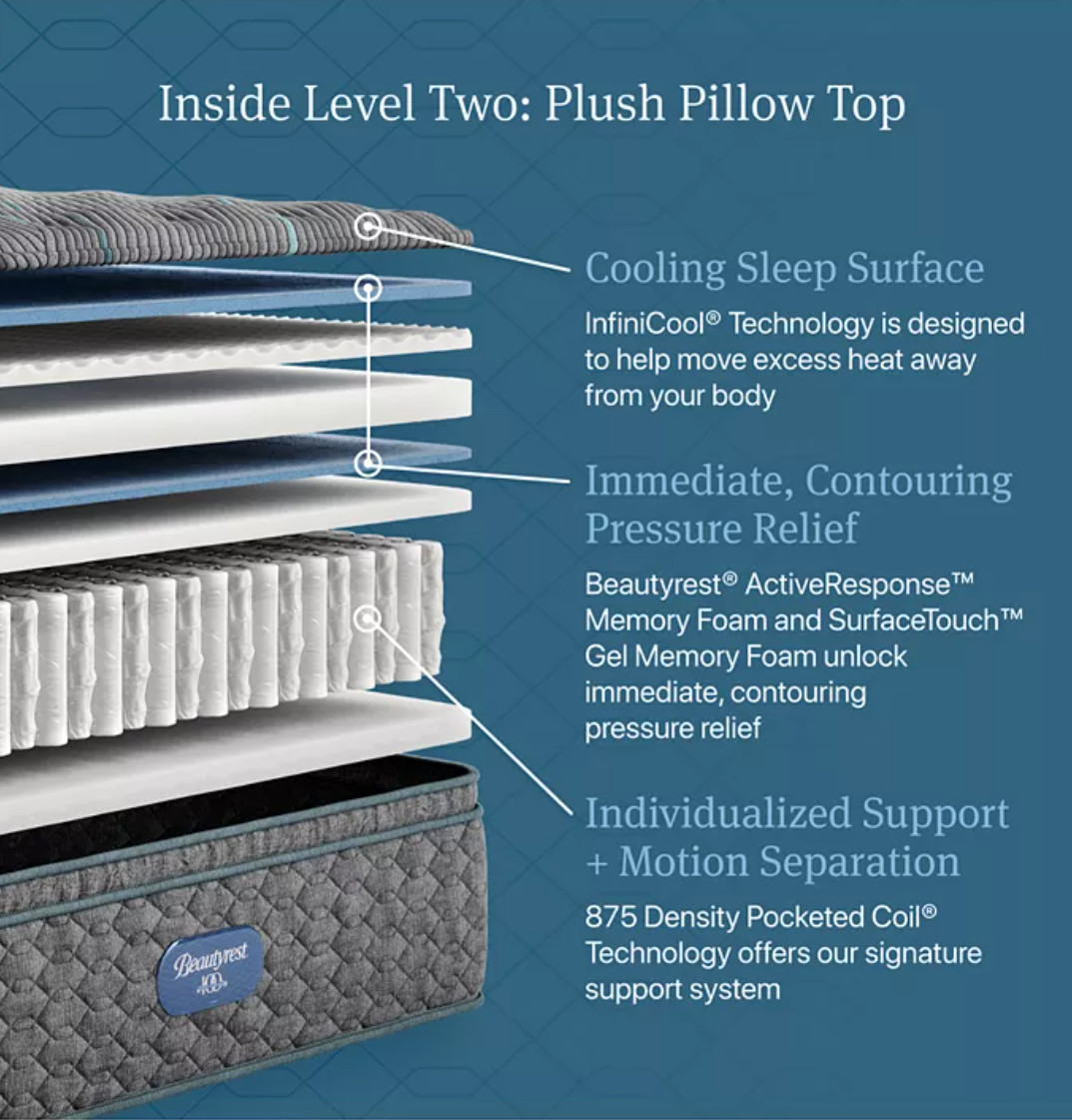 2025 Beautyrest Level Two 14.75″ Plush Pillow Top Mattress Queen