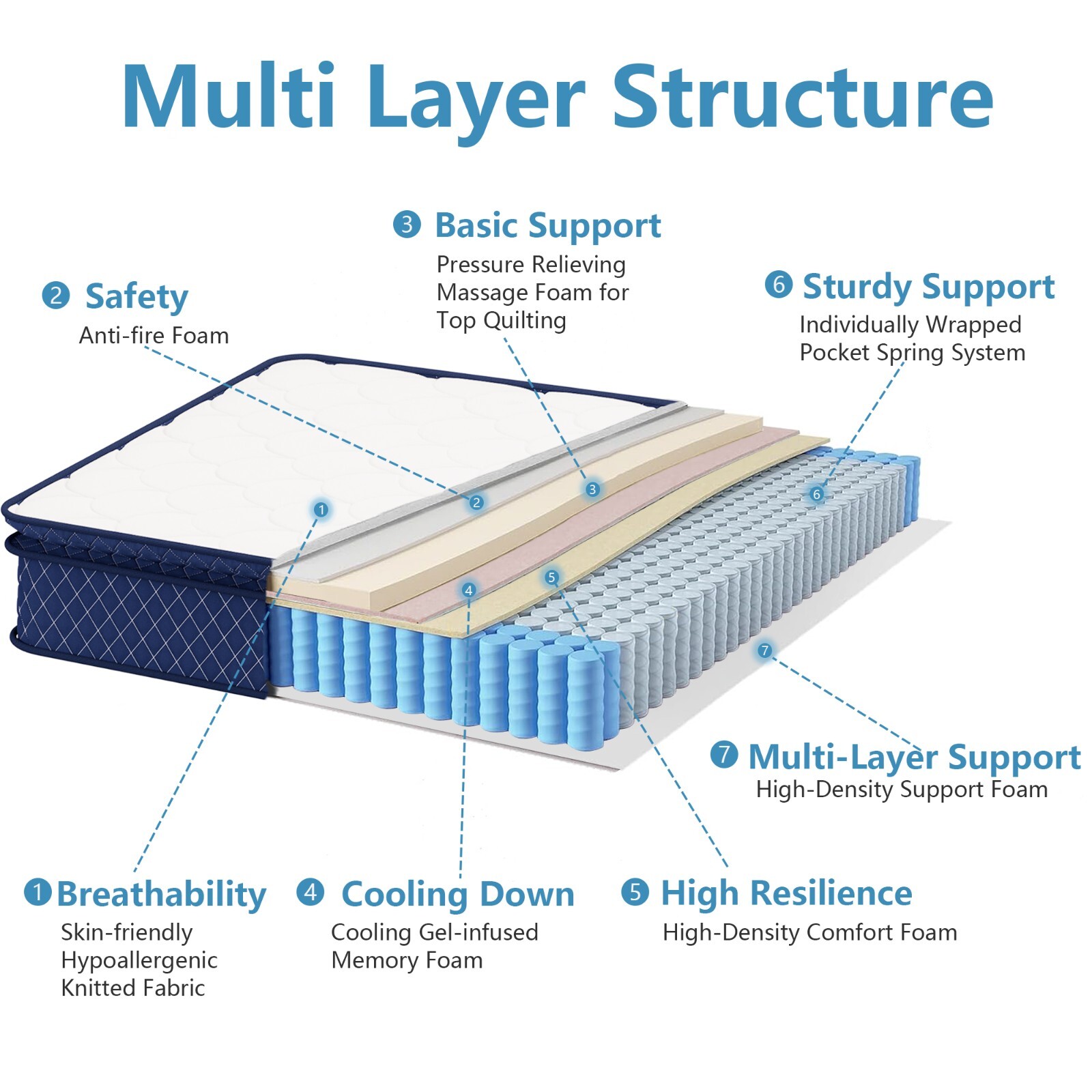 10″ 12″ 14″ Twin XL Full Queen King Mattress Hybrid Foam Pocket Coils In a Box