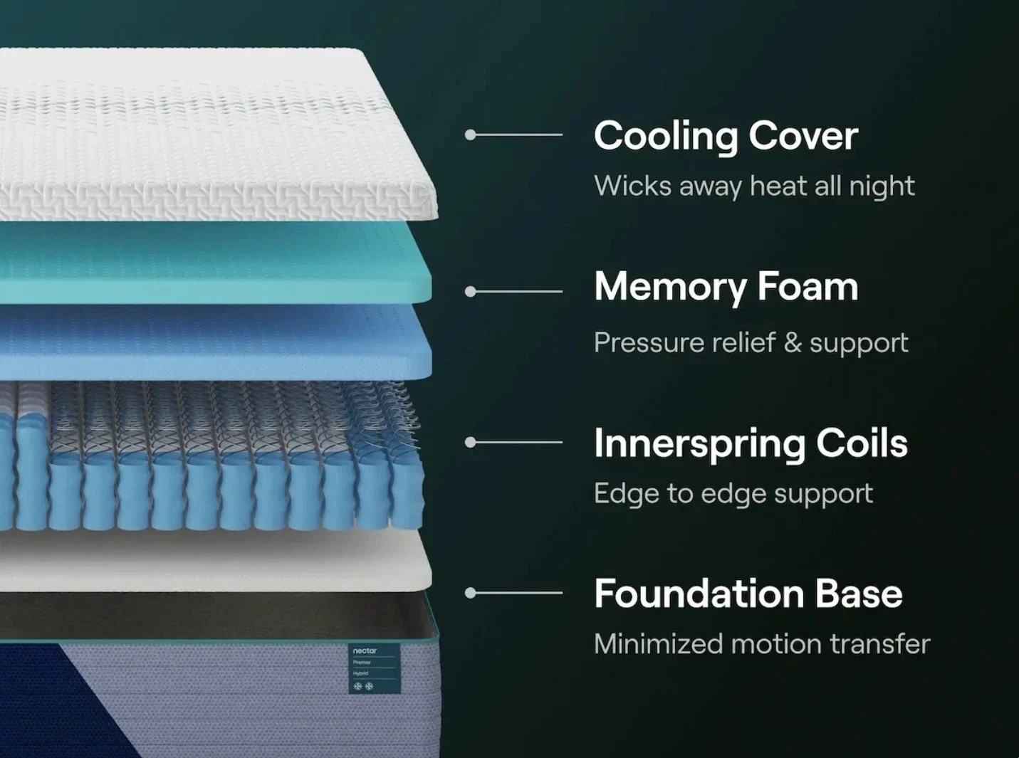 Nectar Premier Hybrid Queen Mattress 13 Inch – New In Box SHIPS FAST