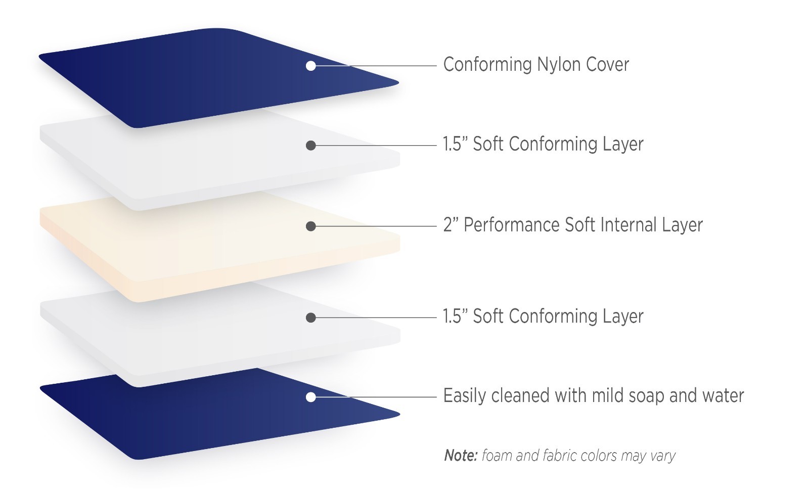 Durable Multi-Density Foam RV BUNK MATTRESS – Affordable! Many Sizes Available!