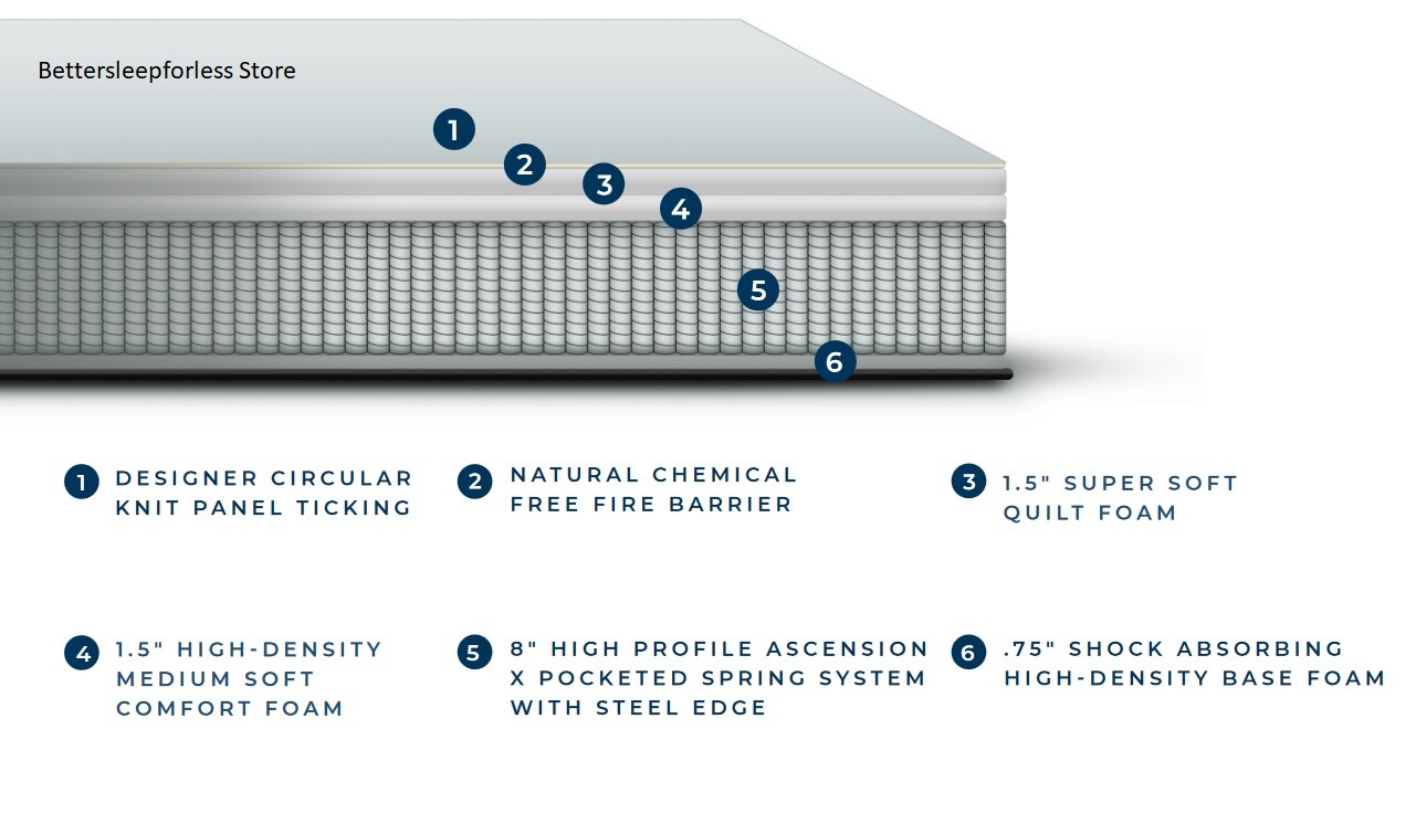 Brand NEW Made in the USA Pocket Coil hybrid Mattress! Pick size and Firmness!