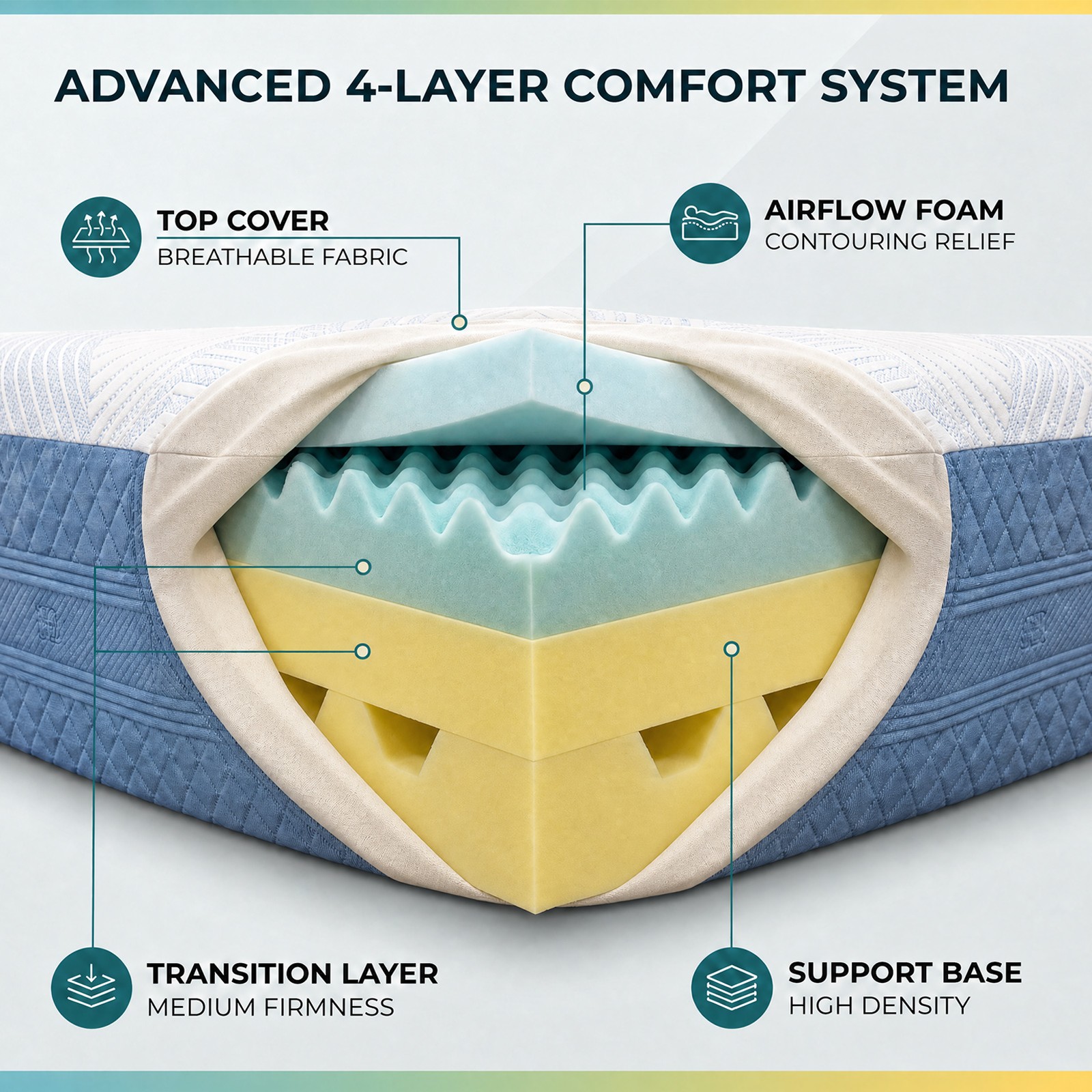 Queen Size Memory Foam Mattress Multi-Layer Construction All Night Comfort &