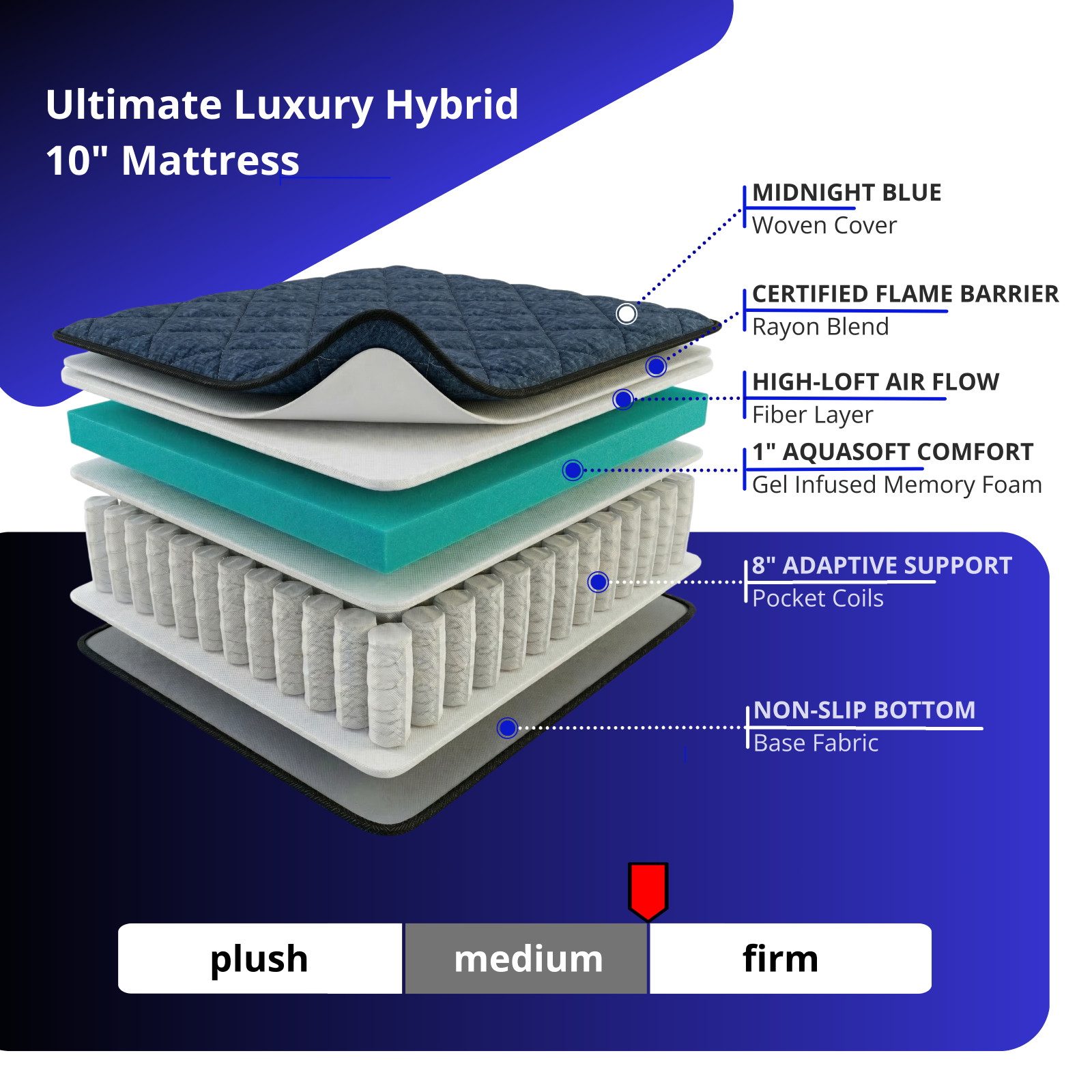 10 Inch Semi Truck Mattress, Memory Foam + Pocket Coils, MultiSize, Medium-Firm