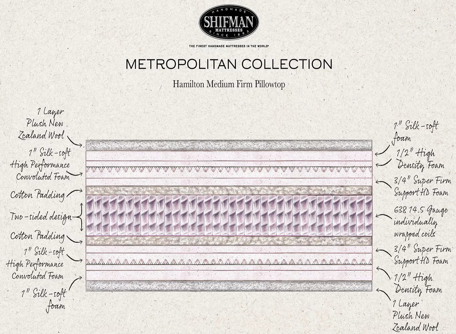 SHIFMAN METROPOLITAN HAMILTON PILLOWTOP MEDIUM FIRM MATTRESS NEW CLEARANCE 2025