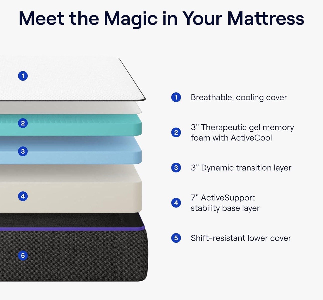 Nectar Premier Mattress King 13” Size Dual Action Cooling Tech