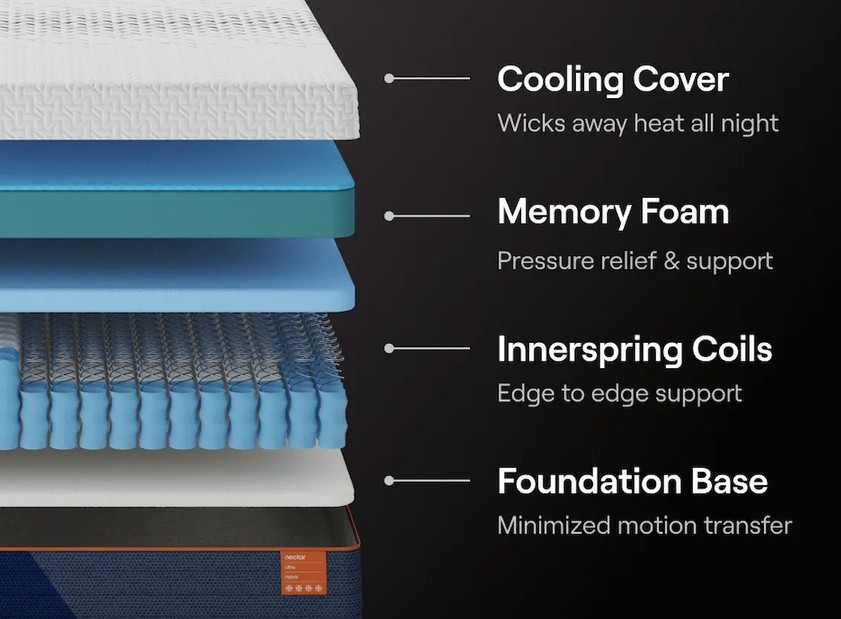 Nectar Ultra Hybrid Mattress – Medium Firm – King – 15″ – MSRP $2399.99