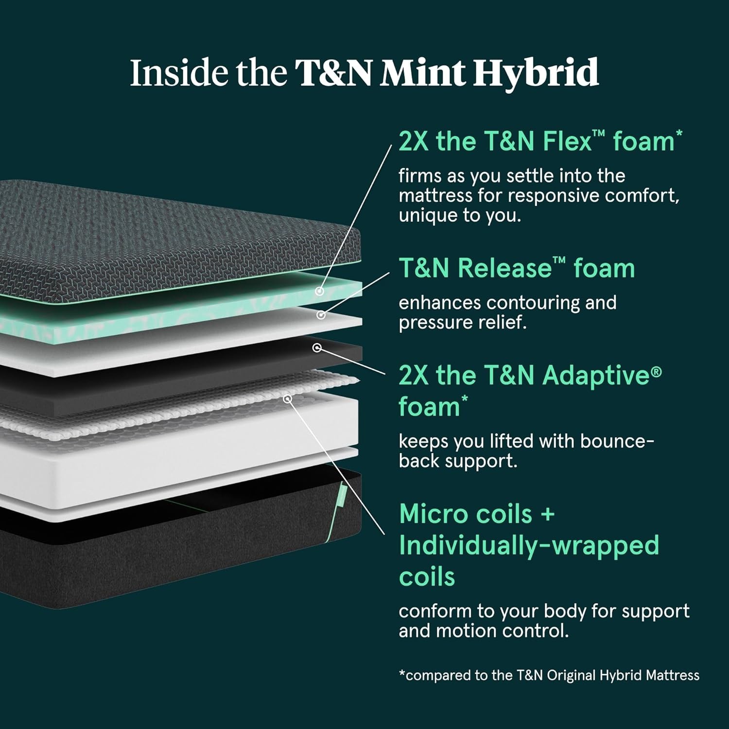 Tuft & Needle Mint Hybrid – King Mattress – PROMOTION