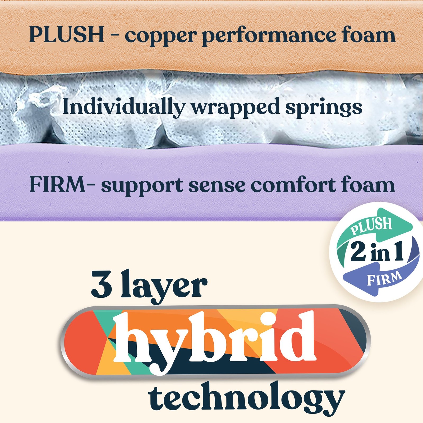 Fusion 3 In Hybrid 2 in 1 Copper Reversible Mattress Topper(Open Box)