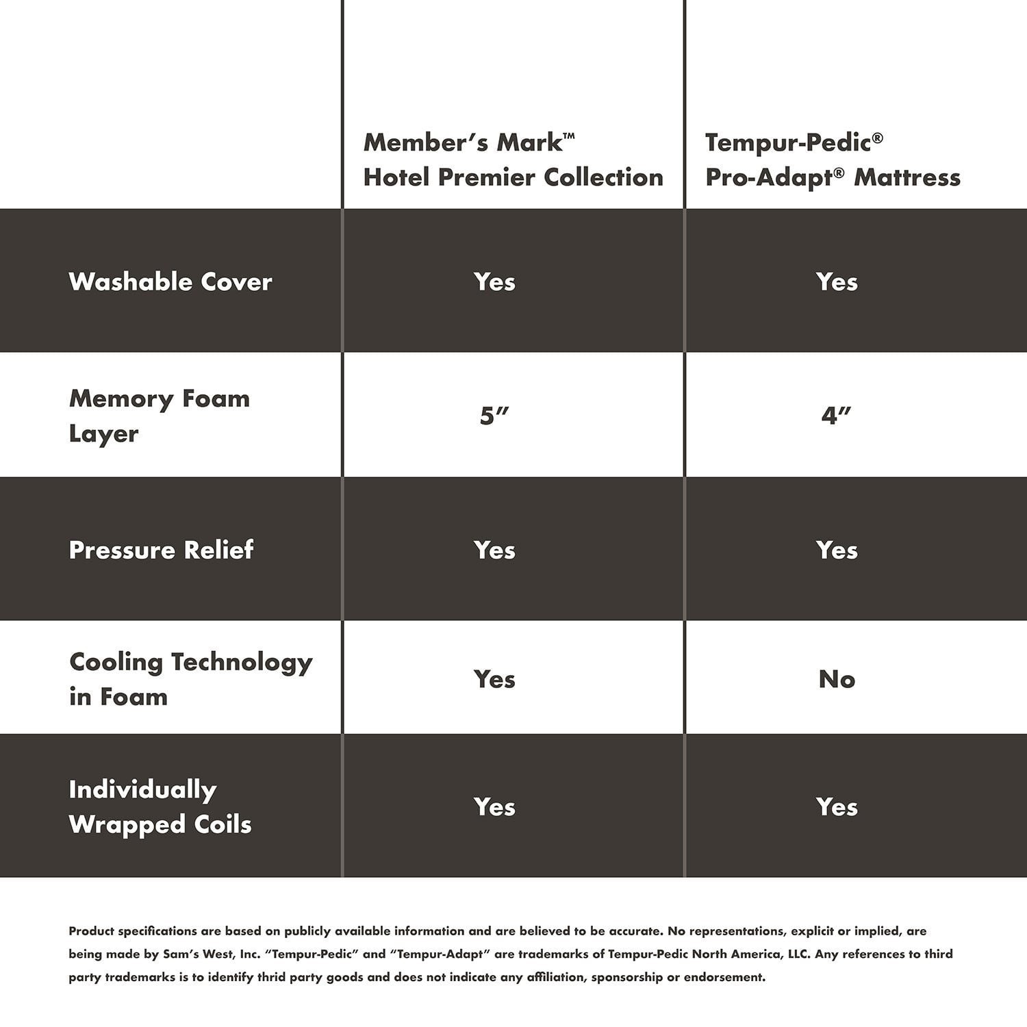 Member’s Mark Hotel Premier 14″ Hybrid Mattress (Available in Medium, Plush, and