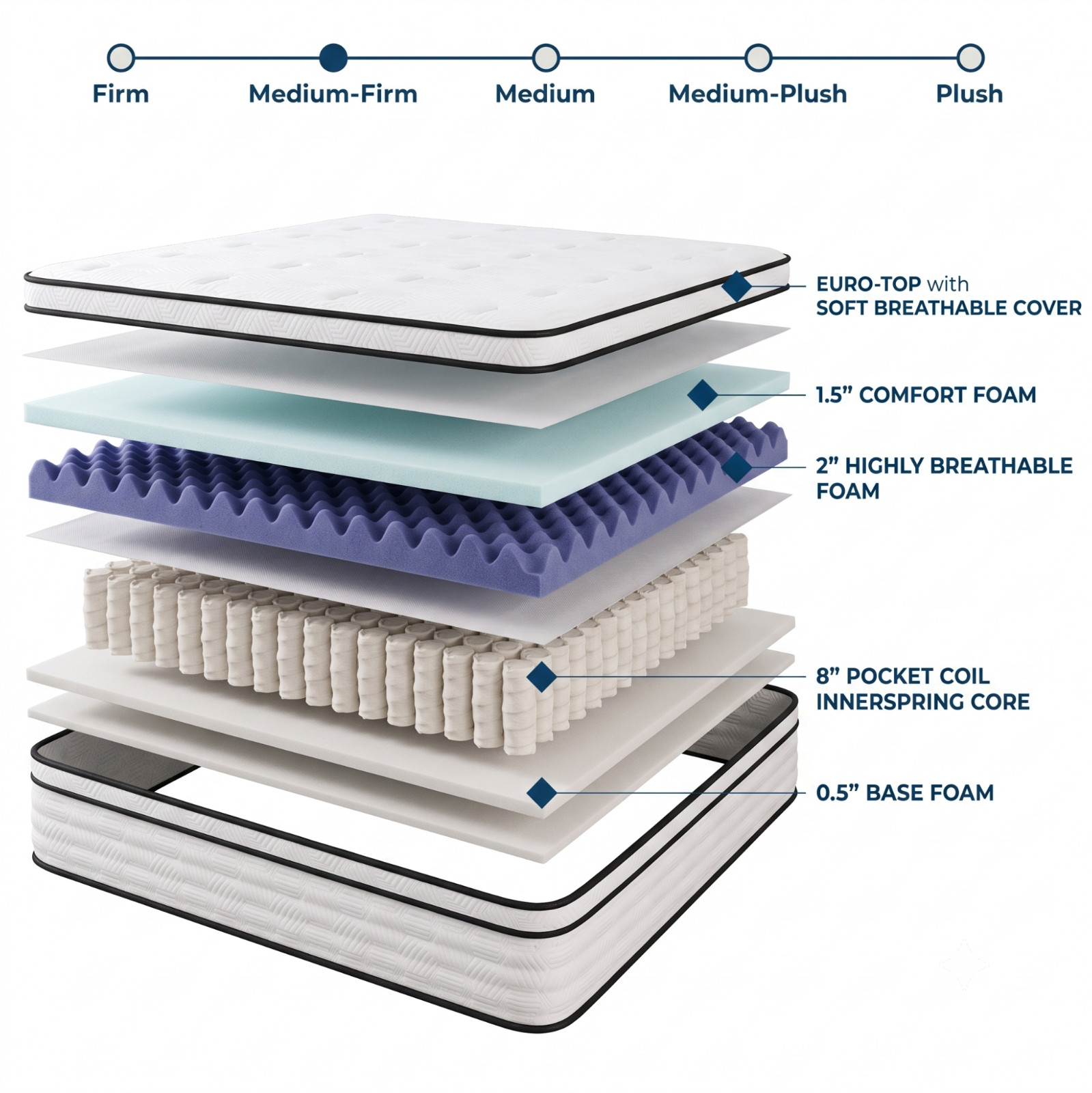 12″ Euro Top Pocket Coil Hybrid Memory Foam Mattress Medium Firm Bed in a Box
