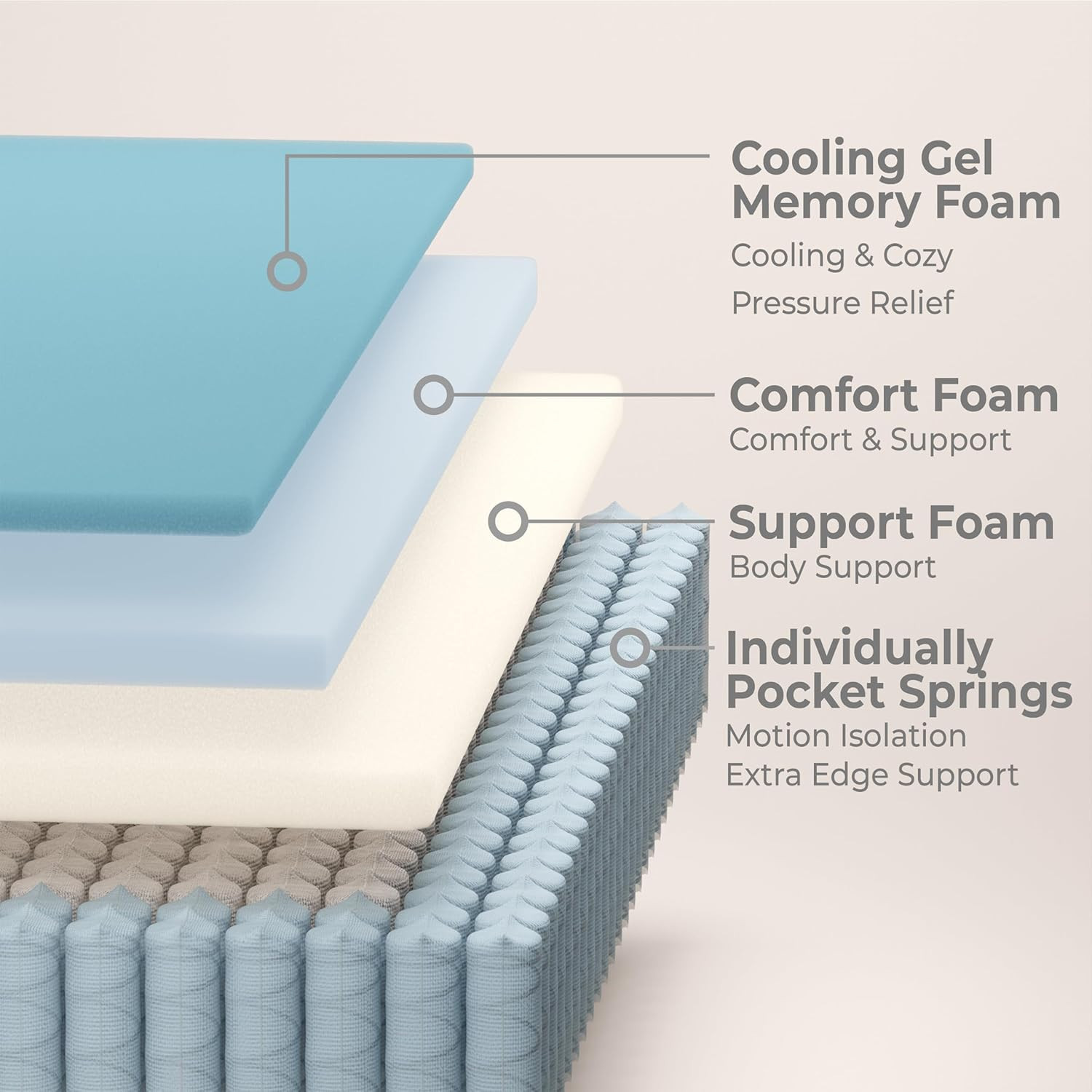 12″ Queen Hybrid Mattress with Gel Foam & Pocket Springs – 120 Nights Trial