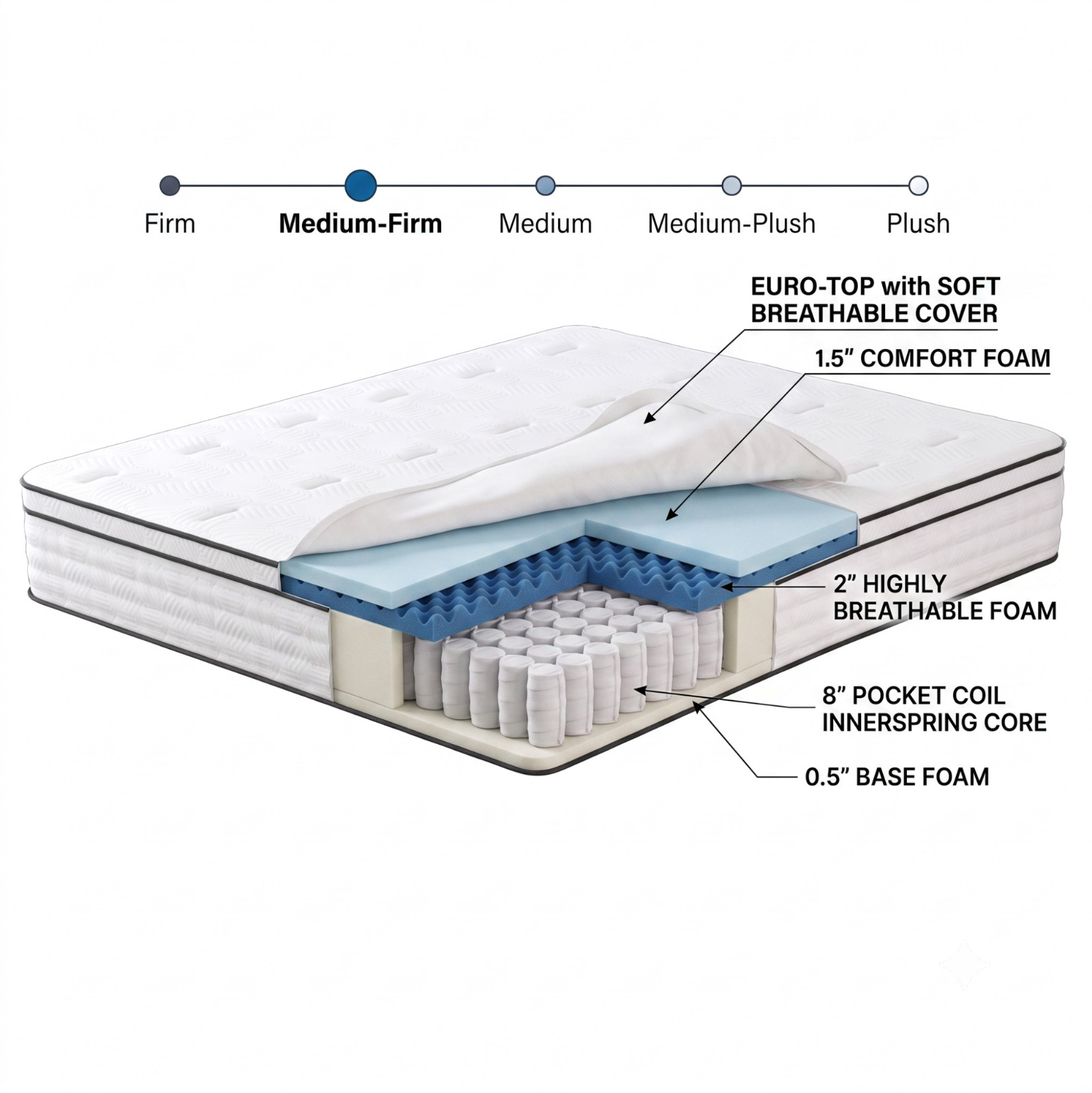 12″ Euro Top Pocket Coil Hybrid Memory Foam Mattress Medium Firm Bed in a Box