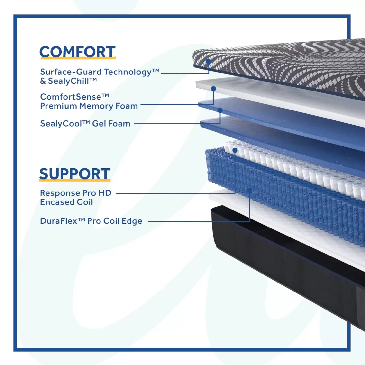 New Queen Sealy Posturepedic Plus Hybrid Albany Medium Mattress