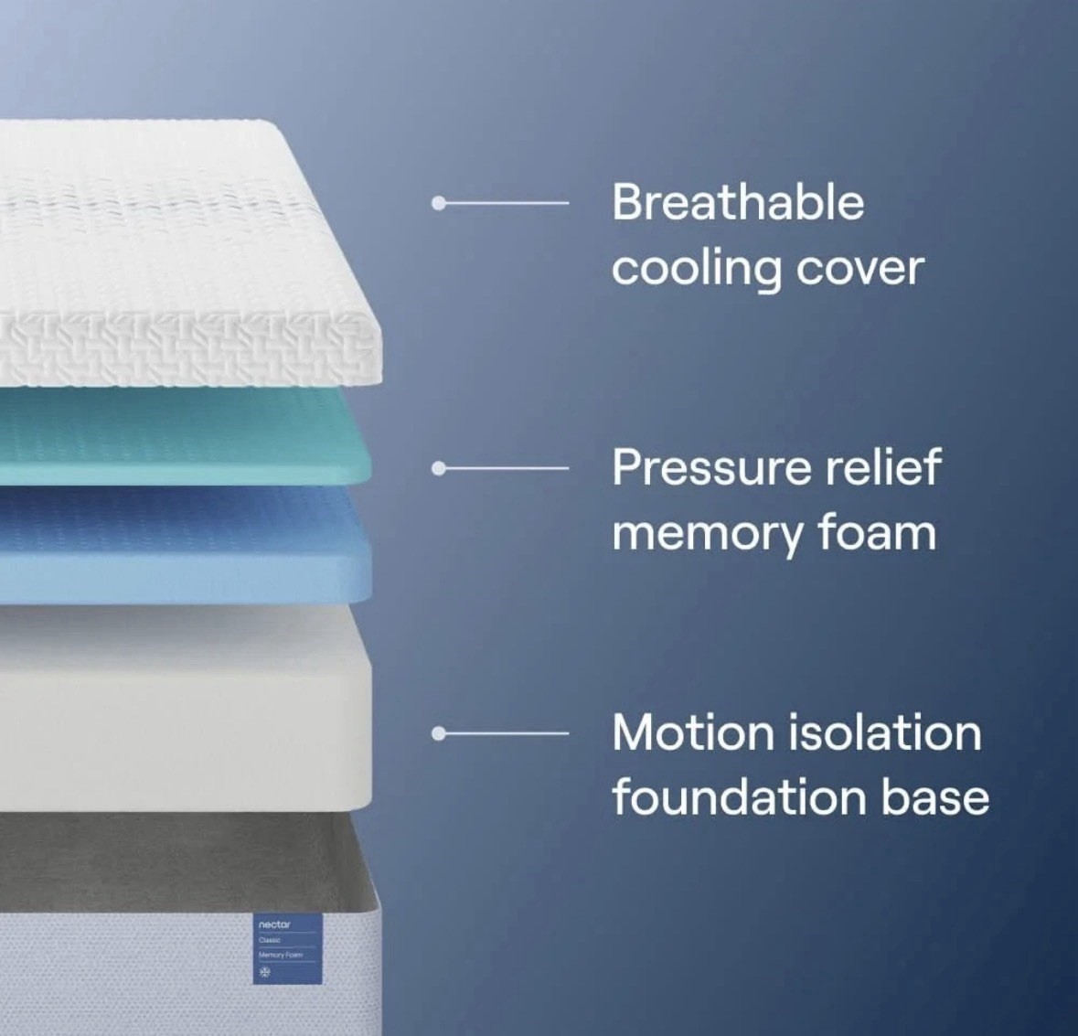 Nectar Classic Memory Foam Mattress Queen 12” (BRAND NEW)