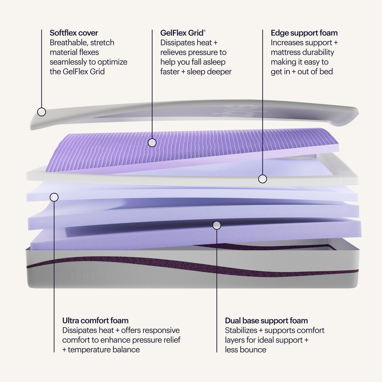 Purple Plus Mattress – King – Sanitized & Re-Compacted – Free Delivery