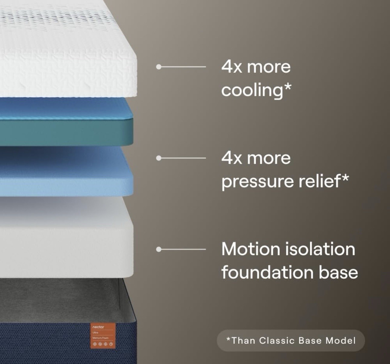 Nectar Ultra Memory Foam Mattress – Medium Firm – King – 15″ – Ergonomic Support