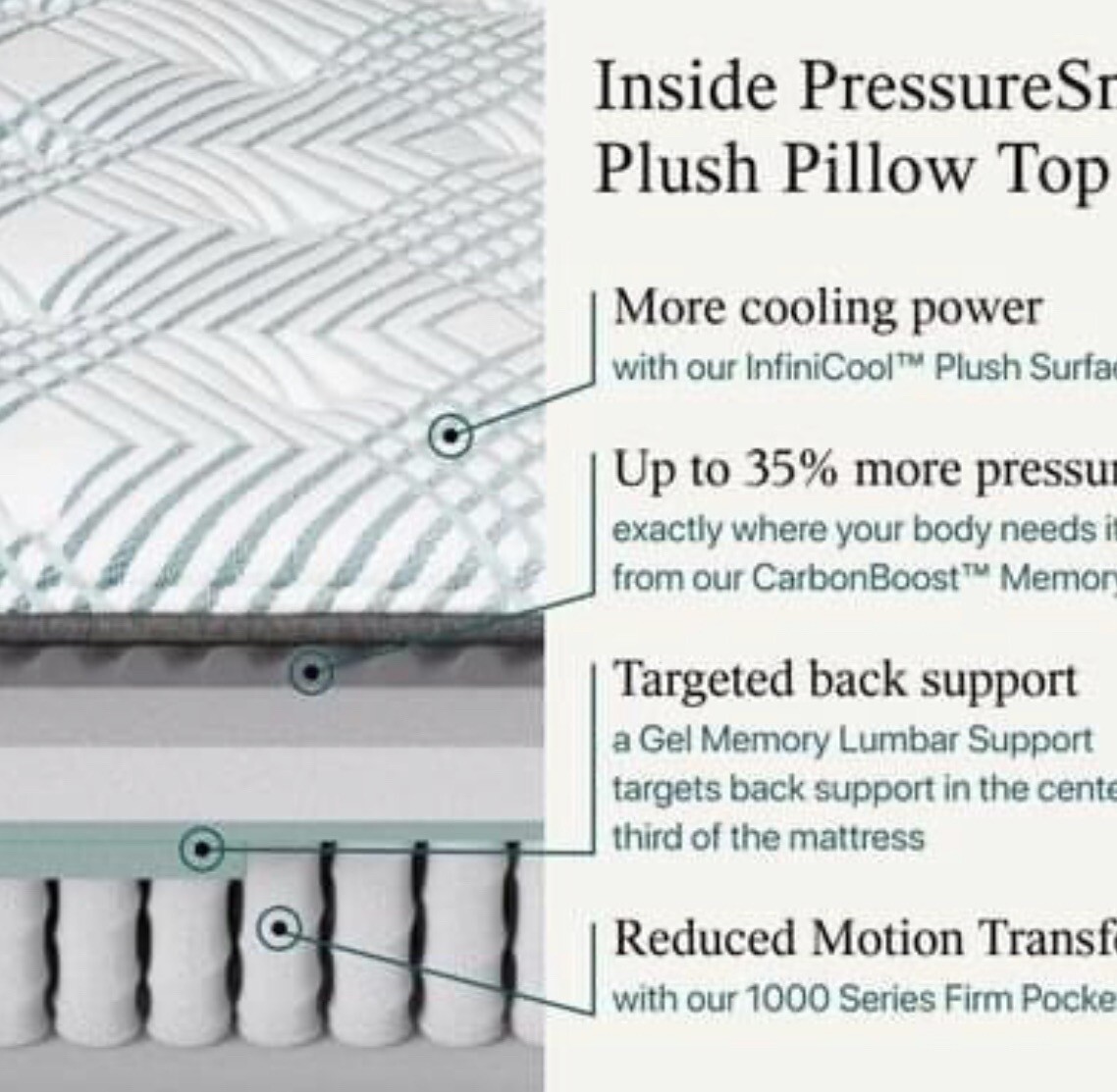 PressureSmart 14.75″ Plush Pillow Top Mattress with ELECTRIC Bed Frame included