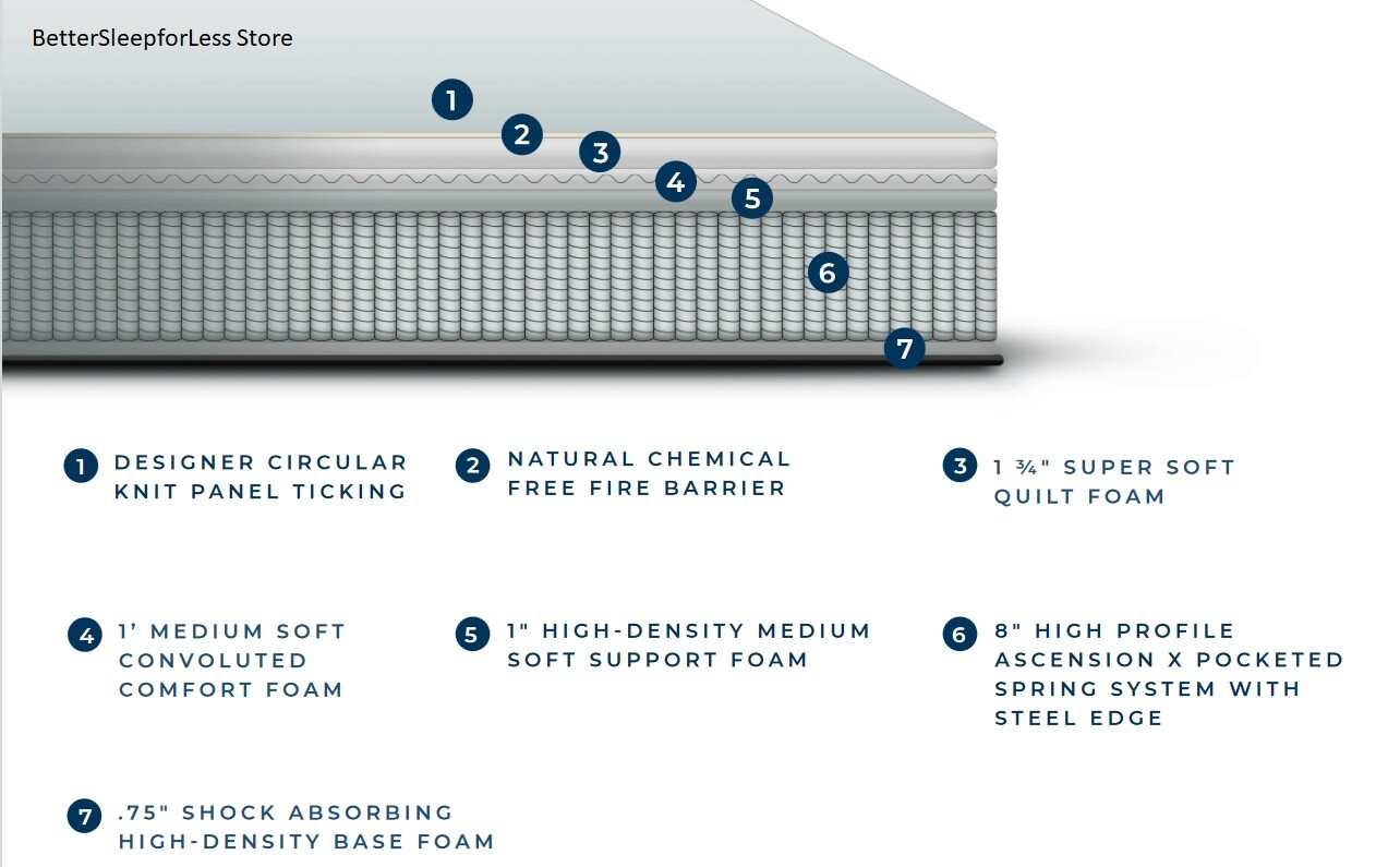 Brand NEW Made in the USA Pocket Coil hybrid Mattress! Pick size and Firmness!