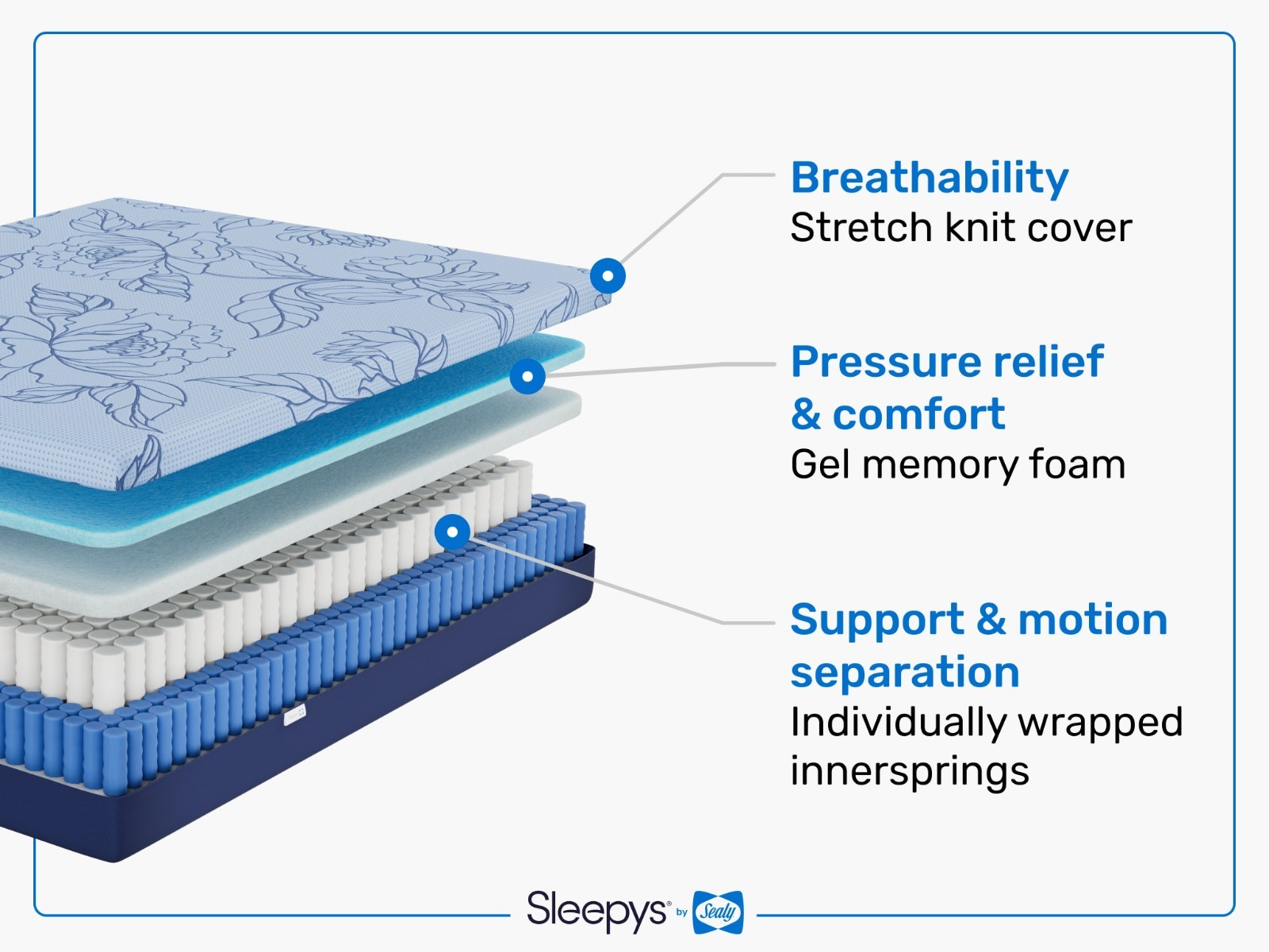 NEW Sleepy’s by Sealy Skye Hybrid Mattress Queen Medium Bed in a Box