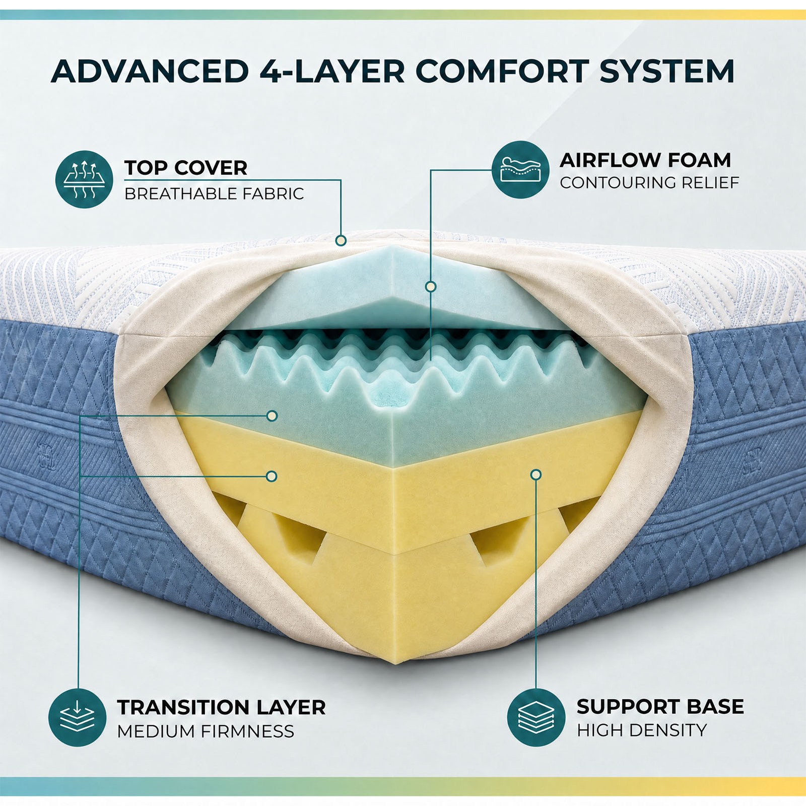 Queen Size Memory Foam Mattress Multi-Layer Construction Balanced Comfort & Supp