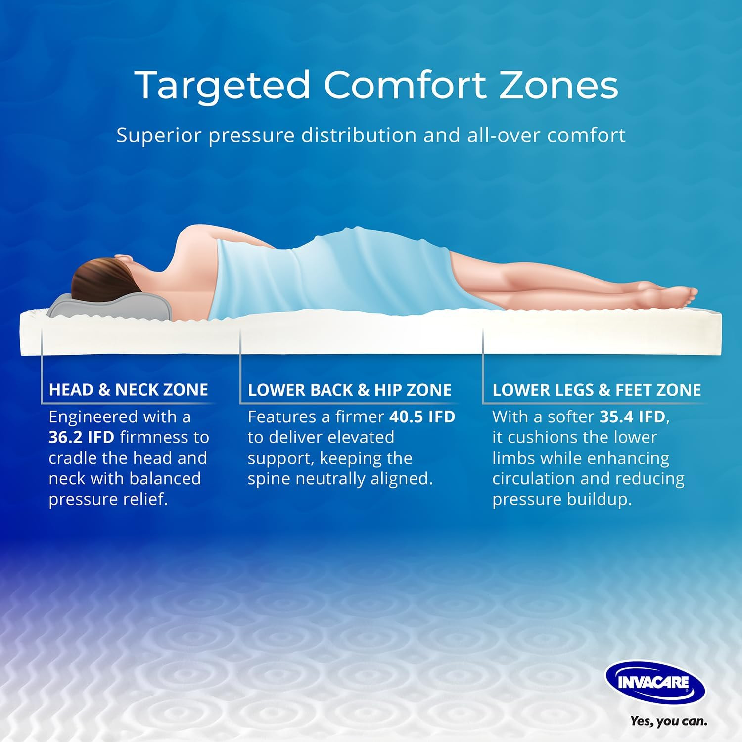 Solace Hospital Bed Mattress, Deep Fortress-Cut Zoned Pressure Relief & Redistri