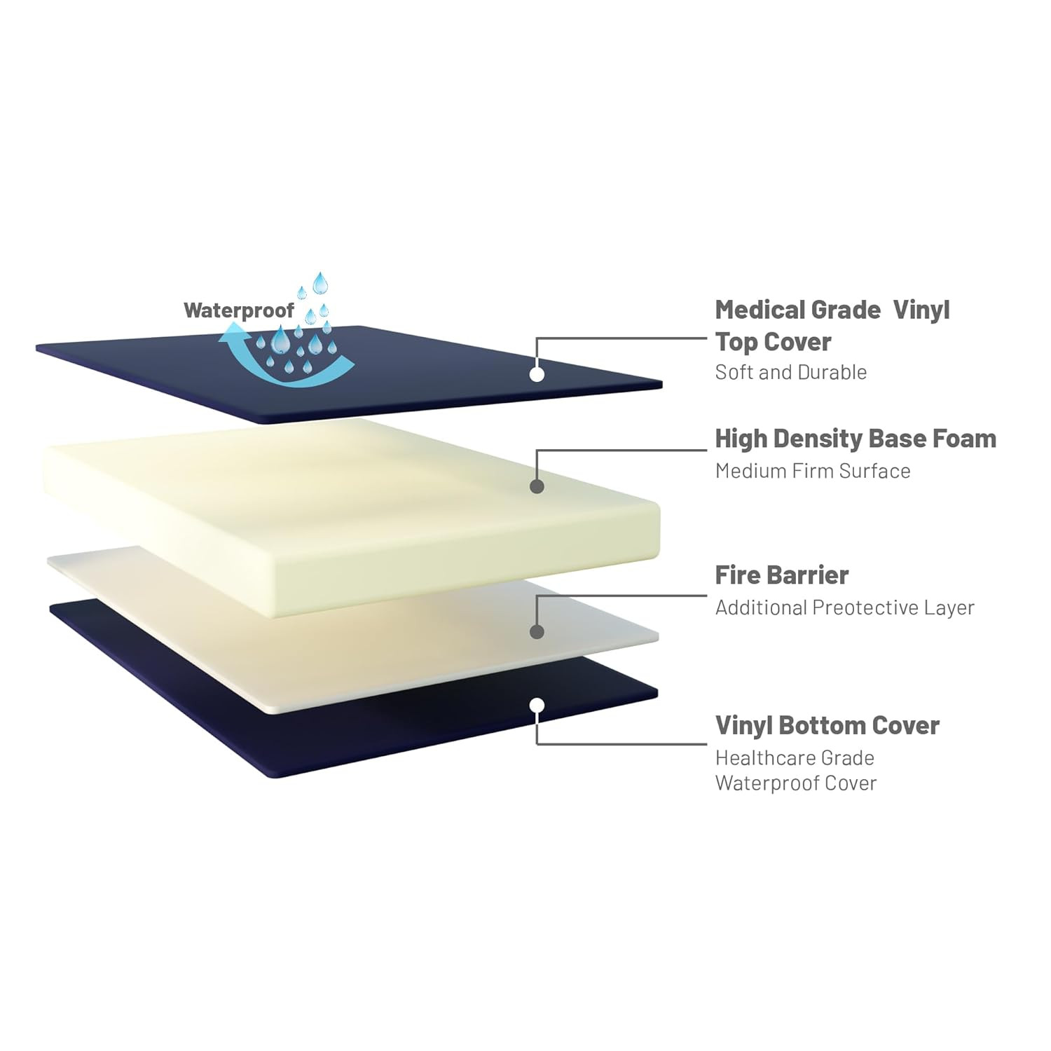 , 5-Inch Medium Firm Water Resistance Nylon Vinyl Foam Mattress, Noiseless, Soft